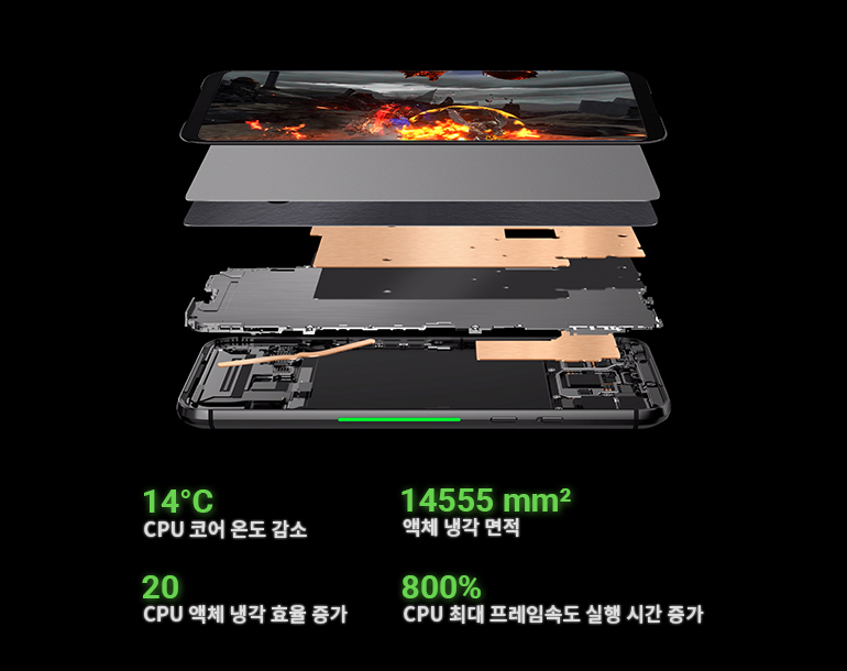 14°C CPU 코어 온도 감소, 14555 mm² 액체 냉각 면적, 20 CPU 액체 냉각 효율 증가 , 800% CPU 최대 프레임속도 실행 시간 증가